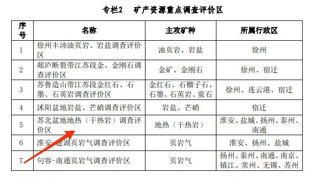 江蘇省礦產(chǎn)資源總體規(guī)劃：推進“地?zé)?”開發(fā)模式示范-地?zé)豳Y源開發(fā)利用-地大熱能