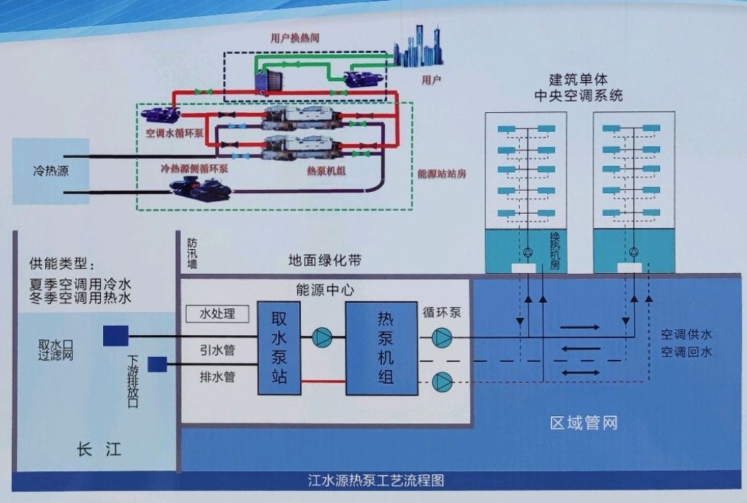 節(jié)省30%能源！全國首個(gè)地?zé)峁┠艿吞夹@采用江水源熱泵技術(shù)-地大熱能