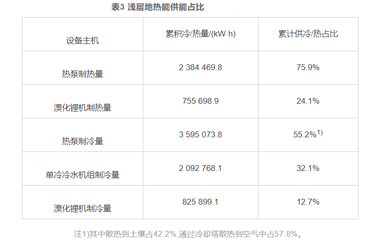 湖南望城淺層地?zé)崮茉诩扔心茉凑揪G色低碳升級改造中的應(yīng)用-地大熱能