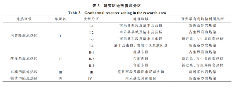 河南省濮陽市中深層地熱地質特征、資源儲量及開發利用適宜性評價-地大熱能