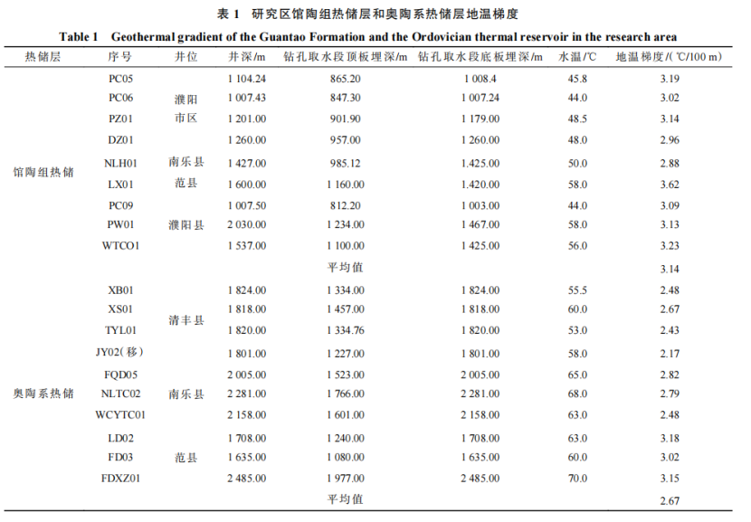 河南省濮陽市中深層地熱地質特征、資源儲量及開發利用適宜性評價-地大熱能