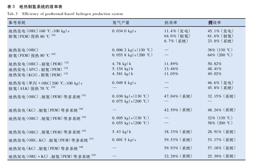 地熱制氫的研究進展-地大熱能