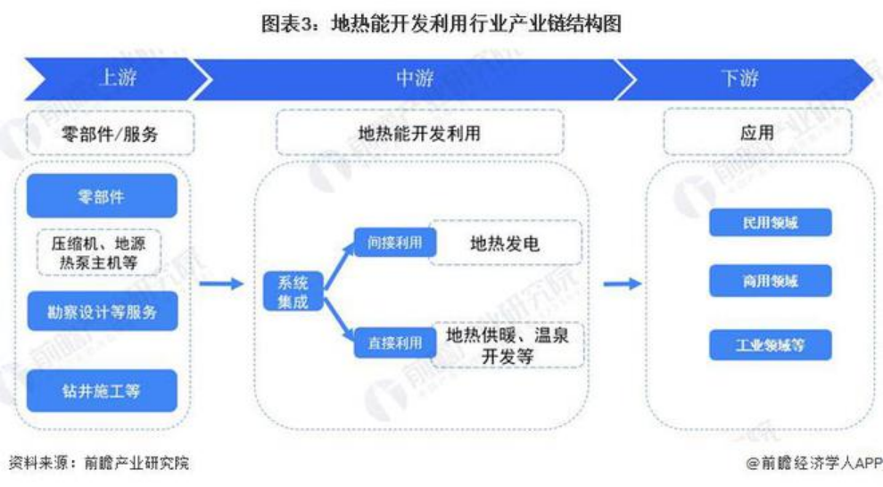 2024年中國地熱能開發利用行業發展前景及趨勢預測-地大熱能